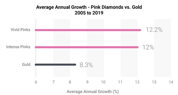 Pink Diamonds vs Gold as in investment